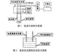 溫度變送器現場檢定