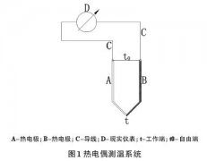 耐火極限試驗(yàn)中試件表面測(cè)溫?zé)犭娕紲囟葐?wèn)題