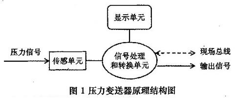 壓力變送器原理結(jié)構(gòu)圖