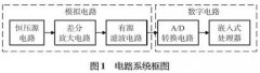 基于鉑熱電阻高溫檢測系統(tǒng)設(shè)計(jì)與優(yōu)化