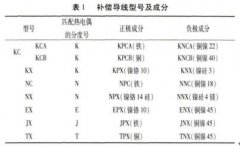 補(bǔ)償導(dǎo)線(xiàn)在廉金屬熱電偶校準(zhǔn)過(guò)程中的使用