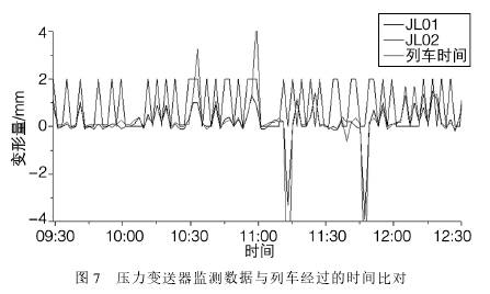 壓力變送器監(jiān)測(cè)數(shù)據(jù)與列車經(jīng)過(guò)時(shí)間比對(duì)圖示