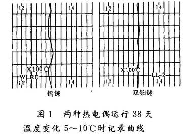 兩種熱電偶運(yùn)行38天溫度變化5~10℃時(shí)記錄曲線圖