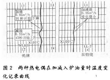 兩種熱電偶在加減入爐油量時(shí)溫度變化曲線圖