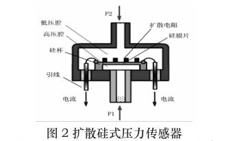 擴散硅壓力變送器圖示