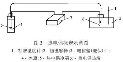 熱電偶標(biāo)定示意圖