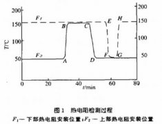 熱電阻在高爐布袋除塵灰位檢測中的應用