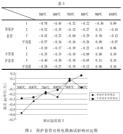 保護(hù)管對(duì)熱電偶測(cè)試影響圖示