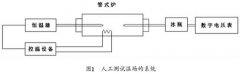 工業(yè)熱電偶檢定用管式爐爐溫溫場的微機測試