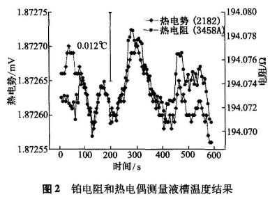 鉑熱電阻和熱電偶測量液槽溫度結果示意圖