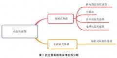 航空發(fā)動機(jī)溫度傳感器的應(yīng)用