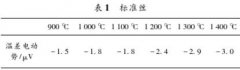 錸含量對(duì)鎢錸熱電偶電勢(shì)值的影響