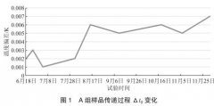 工業(yè)鉑熱電阻能力驗證結果分析