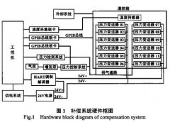 擴(kuò)散硅壓力變送器的溫度補(bǔ)償方法