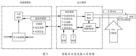 智能壓力變送器工作原理圖示