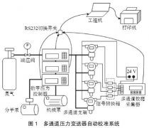 一種多通道壓力變送器校準(zhǔn)