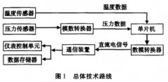 智能壓力變送器的硬件設(shè)計與試驗