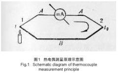 煤化工硫回收焚燒爐熱電偶失效分析及延壽改進