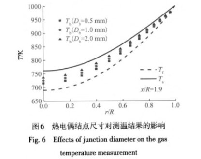 熱電偶節(jié)點尺寸對溫度結(jié)果的影響圖示