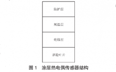 航空發(fā)動機渦輪葉片涂層熱電偶測溫技術