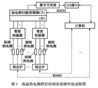 熱電偶、熱電阻、一體化溫度變送器檢測(cè)系統(tǒng)的