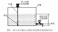 微壓力液位變送器在二次供水中的應(yīng)用