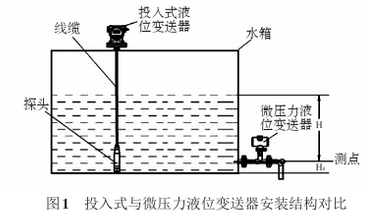 投入式與微壓力液位變送器安裝結(jié)構(gòu)對(duì)比圖