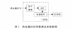 基于階躍溫度響應(yīng)的熱電偶時間常數(shù)測試系統(tǒng)