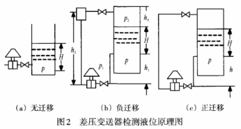 差壓變送器檢測(cè)液位原理圖示