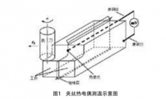 基于夾絲熱電偶測溫的鈦合金銑削溫度試驗(yàn)