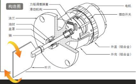 阻旋式料位開關產品結構圖