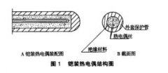 鎧裝貴金屬熱電偶存在的問(wèn)題及解決方法