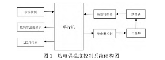 熱電偶溫度控制系統(tǒng)結構圖