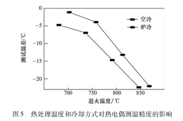 熱處理溫度和冷卻方式對(duì)熱電偶測(cè)溫精度的影響