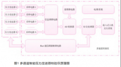 一種多通道智能壓力變送器校驗(yàn)儀研究