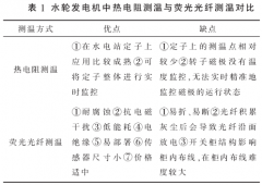 熱電阻測(cè)溫與光纖測(cè)溫的比較分析