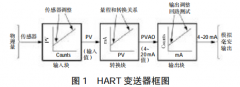 HART智能壓力變送器檢測方法