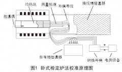 短型熱電偶校準(zhǔn)方法及測(cè)量不確定度分析