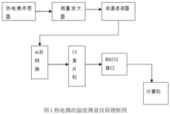 基于單片機(jī)的熱電偶溫度測量系統(tǒng)設(shè)計(jì)