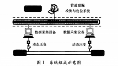 基于動態(tài)壓力變送器的輸油管道泄漏檢測與定位