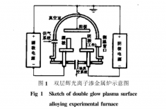 熱電偶測溫法在雙層輝光離子滲金屬中應用