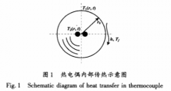 一種錫膜熱電偶的動態(tài)響應模型