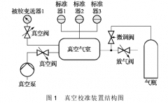 動(dòng)態(tài)直接比較法在校準(zhǔn)絕對(duì)壓力變送器中應(yīng)用