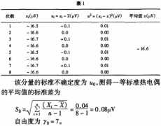 一等標準鉑銠10-鉑熱電偶測量結果的不確定度