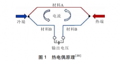 薄膜熱電偶測(cè)溫刀具研究