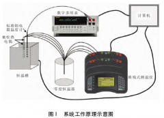 基于恒溫油槽的熱電偶自動檢定系統(tǒng)設(shè)計(jì)