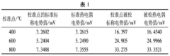 熱電偶校準(zhǔn)過(guò)程中的不同冷端補(bǔ)償方法