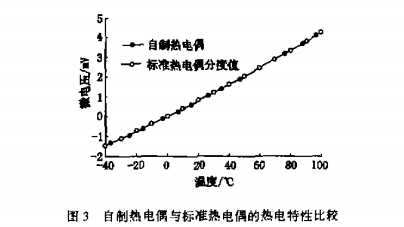 自制熱電偶與標(biāo)準(zhǔn)熱電偶的熱電特性比較