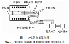 校準(zhǔn)短型廉金屬熱電偶相關(guān)問(wèn)題探討