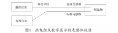 熱電阻及其數(shù)字顯示儀表的現(xiàn)場校準(zhǔn)